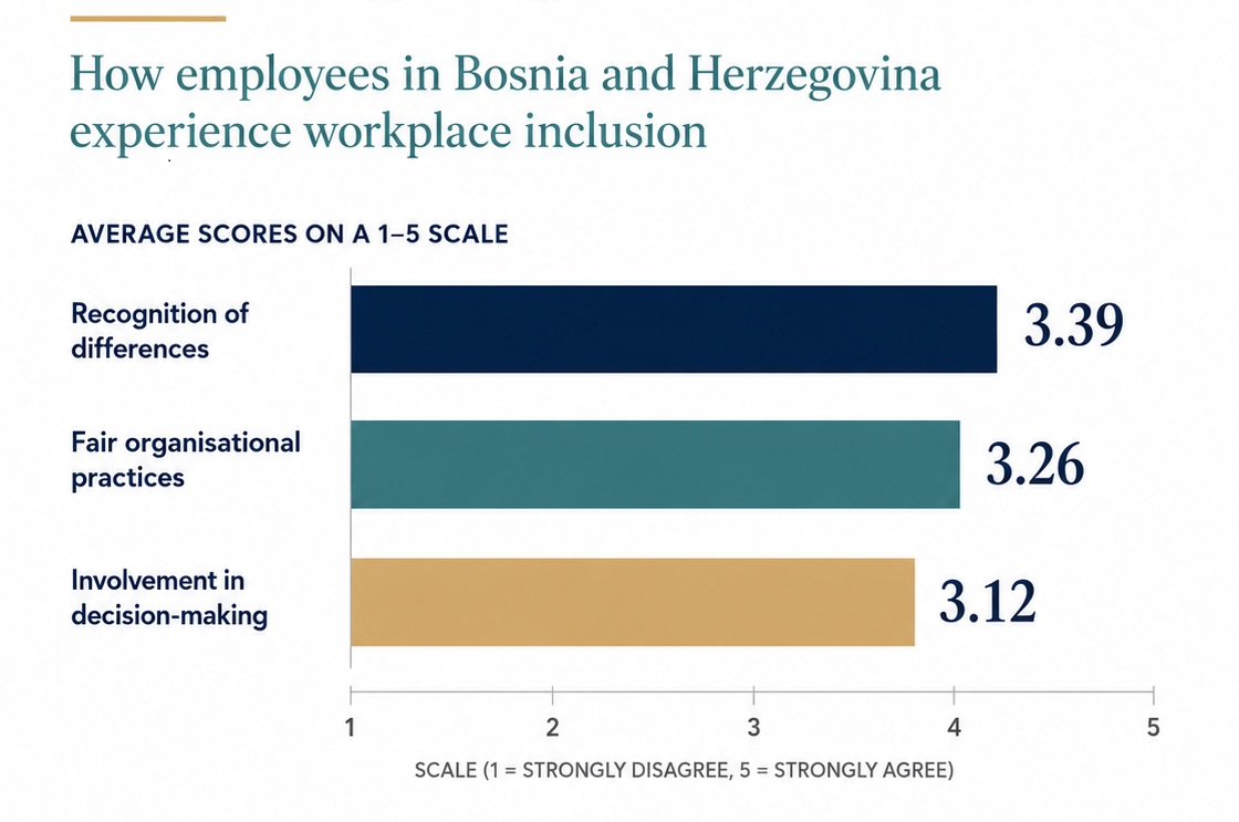 Evidence from the private sector in Bosnia and Herzegovina suggests that employees most commonly experience an inclusive organisational culture through the quality of everyday interpersonal relationships — mutual respect, openness to different perspectives, and a felt sense of acceptance. In other words, people experience inclusion not primarily through policies, but through how colleagues and managers treat them on a daily basis. This relational dimension is reflected in the recognition of differences, which received the highest average score (3.39). By comparison, fair organisational practices received a slightly lower score (3.26), while involvement in decision-making was rated lowest (3.12). Together, these findings suggest that inclusion is experienced somewhat more strongly through interpersonal relationships than through organisational structures and decision-making processes, with important consequences for how employees experience their workplace.