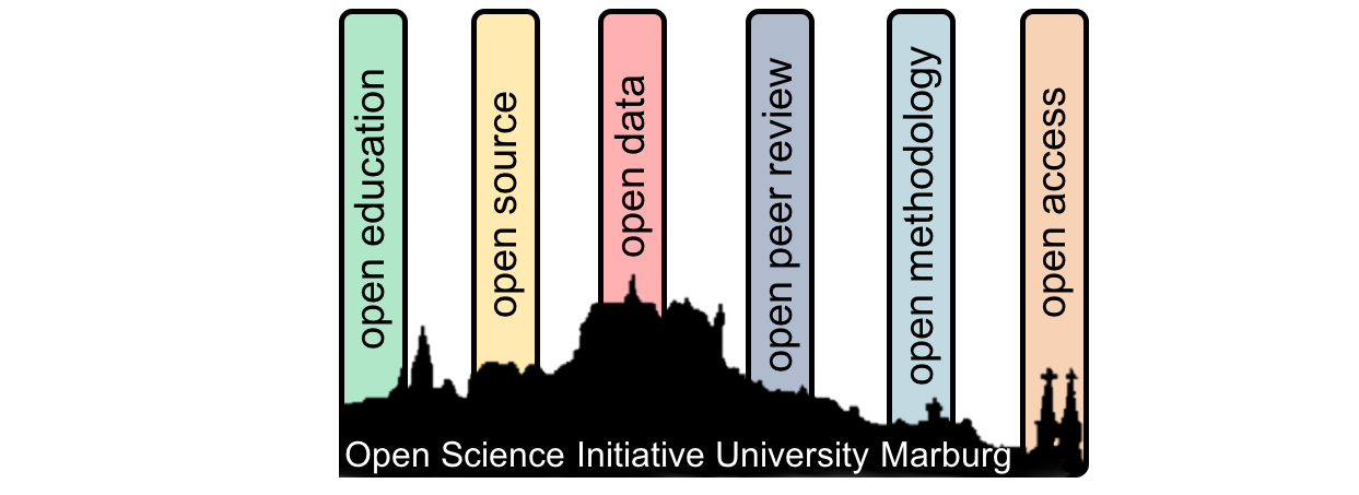 Logo of the Open Science Initiative University Marburg, showing the Marburg skyline beneath six coloured banners labelled "open education", "open source", "open data", "open peer review", "open methodology" and "open access".